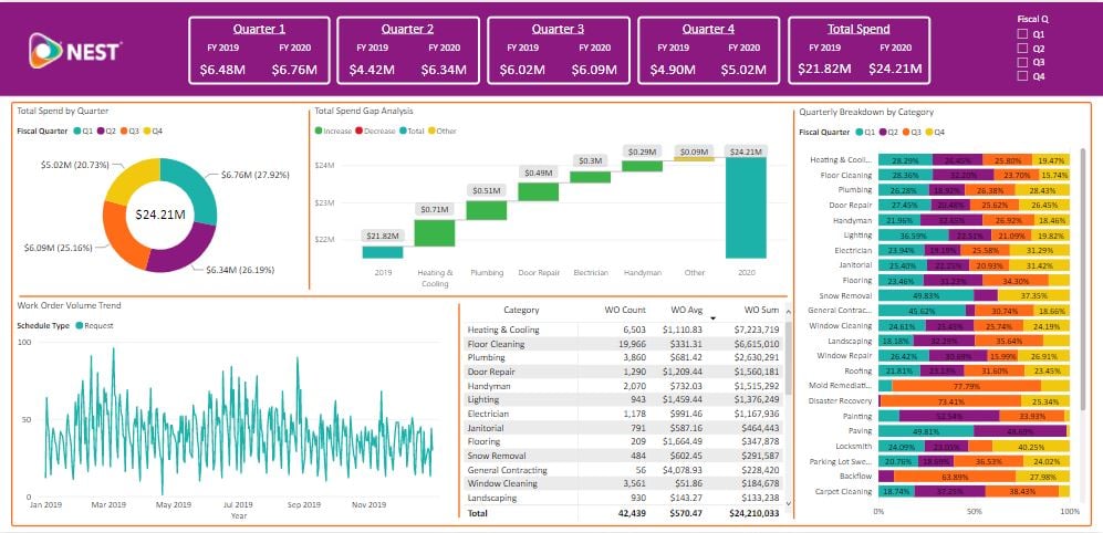Year-on-Year Financials Dashboard